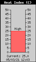 Indice de Calor Exterior